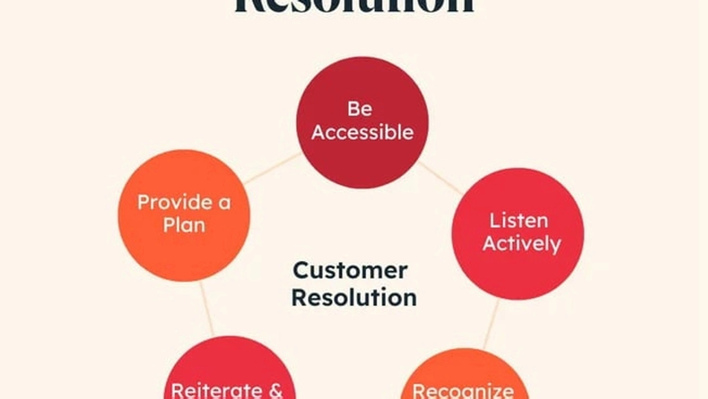 Complaint resolution training